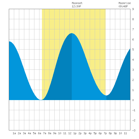 JFK Airport tide chart for Friday, September 12, 2025