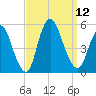 JFK Airport tide chart for Friday, September 12, 2025