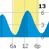 JFK Airport tide chart for Saturday, September 13, 2025