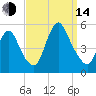 JFK Airport tide chart for Sunday, September 14, 2025