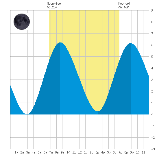JFK Airport tide chart for Sunday, September 21, 2025
