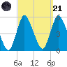 JFK Airport tide chart for Sunday, September 21, 2025