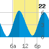 JFK Airport tide chart for Monday, September 22, 2025