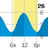JFK Airport tide chart for Friday, September 26, 2025