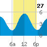 JFK Airport tide chart for Saturday, September 27, 2025