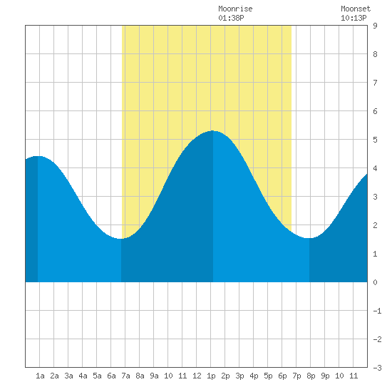 JFK Airport tide chart for Sunday, September 28, 2025