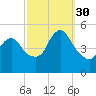 JFK Airport tide chart for Tuesday, September 30, 2025