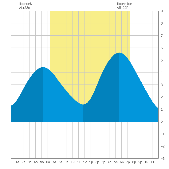JFK Airport tide chart for Wednesday, September 3, 2025