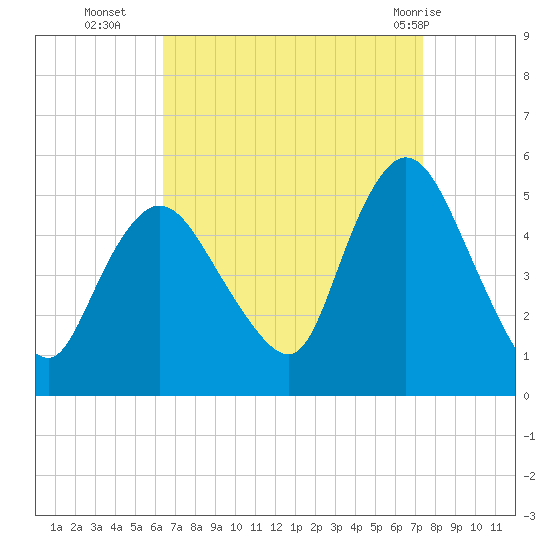 JFK Airport tide chart for Thursday, September 4, 2025