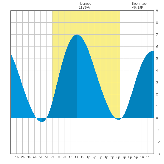 JFK Airport tide chart for Friday, October 10, 2025
