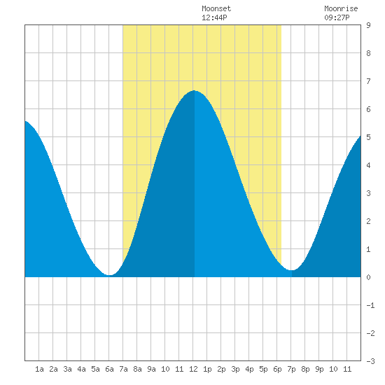 JFK Airport tide chart for Saturday, October 11, 2025