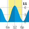 JFK Airport tide chart for Saturday, October 11, 2025