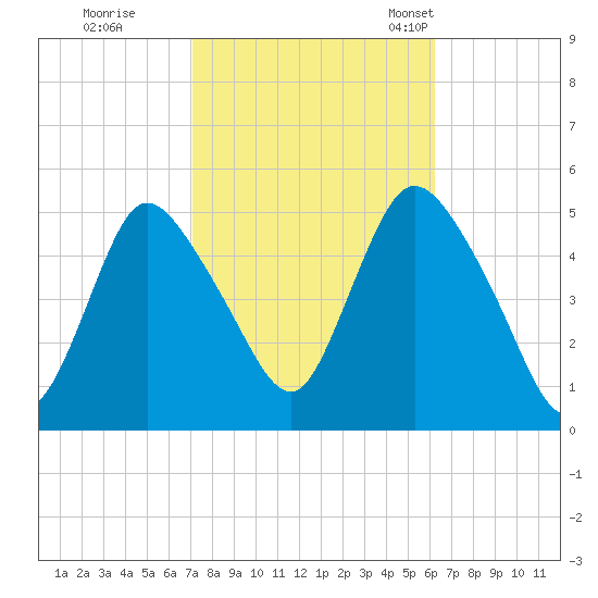 JFK Airport tide chart for Thursday, October 16, 2025