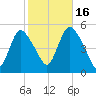 JFK Airport tide chart for Thursday, October 16, 2025