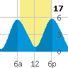JFK Airport tide chart for Friday, October 17, 2025