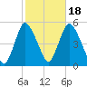 JFK Airport tide chart for Saturday, October 18, 2025