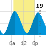 JFK Airport tide chart for Sunday, October 19, 2025