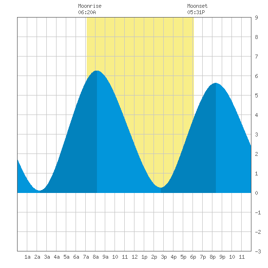 JFK Airport tide chart for Monday, October 20, 2025