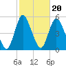 JFK Airport tide chart for Monday, October 20, 2025