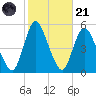 JFK Airport tide chart for Tuesday, October 21, 2025