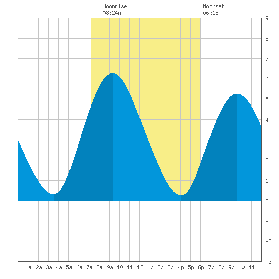 JFK Airport tide chart for Wednesday, October 22, 2025