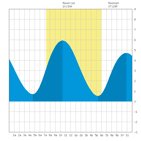 JFK Airport tide chart for Friday, October 24, 2025