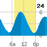 JFK Airport tide chart for Friday, October 24, 2025