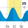 JFK Airport tide chart for Saturday, October 25, 2025