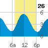 JFK Airport tide chart for Sunday, October 26, 2025