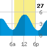 JFK Airport tide chart for Monday, October 27, 2025