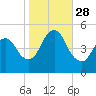 JFK Airport tide chart for Tuesday, October 28, 2025