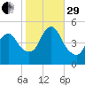 JFK Airport tide chart for Wednesday, October 29, 2025