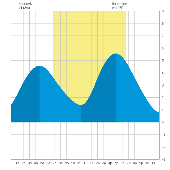 JFK Airport tide chart for Thursday, October 2, 2025
