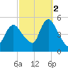 JFK Airport tide chart for Thursday, October 2, 2025