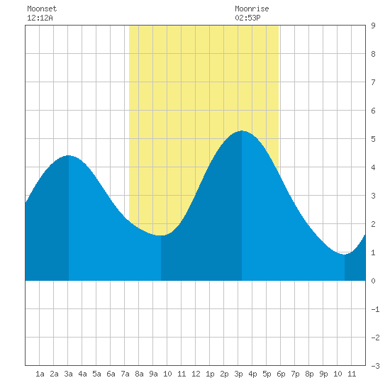 JFK Airport tide chart for Thursday, October 30, 2025