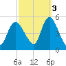 JFK Airport tide chart for Friday, October 3, 2025