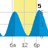 JFK Airport tide chart for Sunday, October 5, 2025