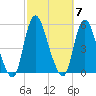 JFK Airport tide chart for Tuesday, October 7, 2025