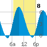 JFK Airport tide chart for Wednesday, October 8, 2025