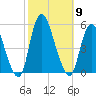 JFK Airport tide chart for Thursday, October 9, 2025