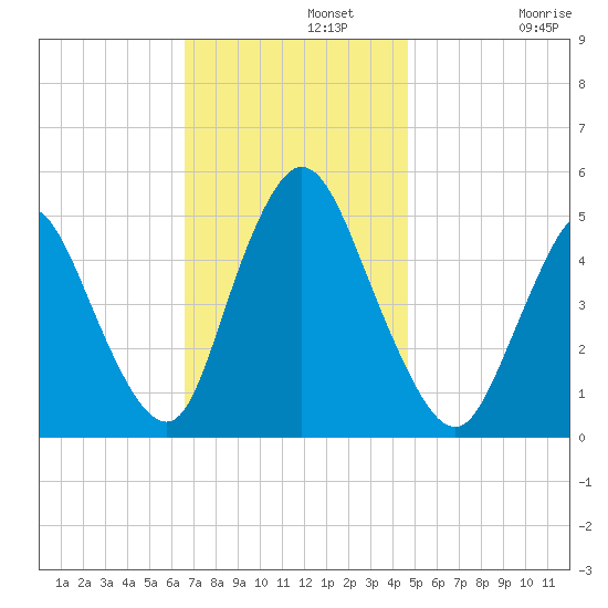 JFK Airport tide chart for Monday, November 10, 2025