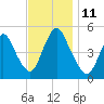 JFK Airport tide chart for Tuesday, November 11, 2025