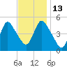 JFK Airport tide chart for Thursday, November 13, 2025