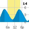JFK Airport tide chart for Friday, November 14, 2025