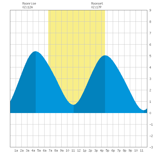 JFK Airport tide chart for Saturday, November 15, 2025