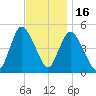 JFK Airport tide chart for Sunday, November 16, 2025