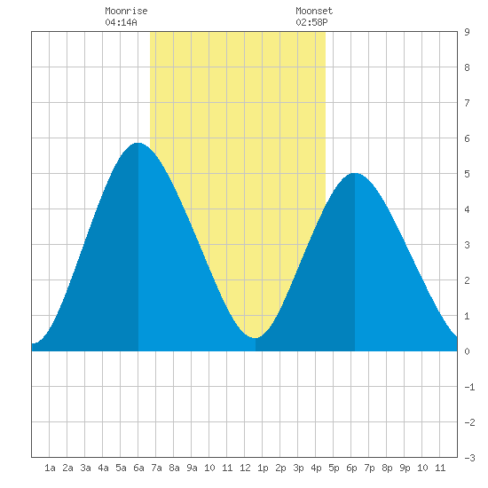 JFK Airport tide chart for Monday, November 17, 2025