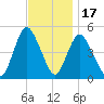 JFK Airport tide chart for Monday, November 17, 2025