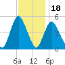 JFK Airport tide chart for Tuesday, November 18, 2025