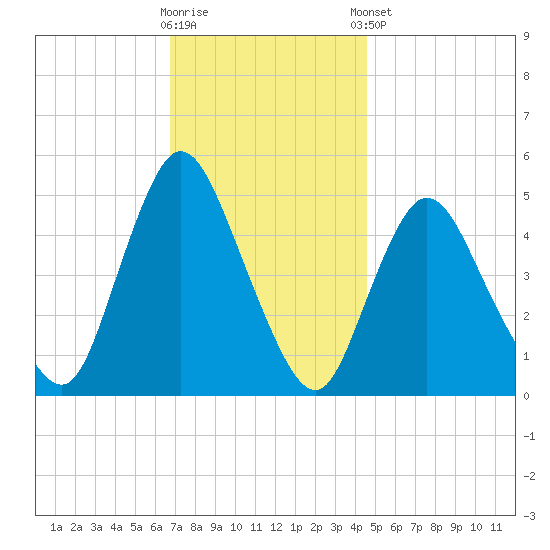 JFK Airport tide chart for Wednesday, November 19, 2025